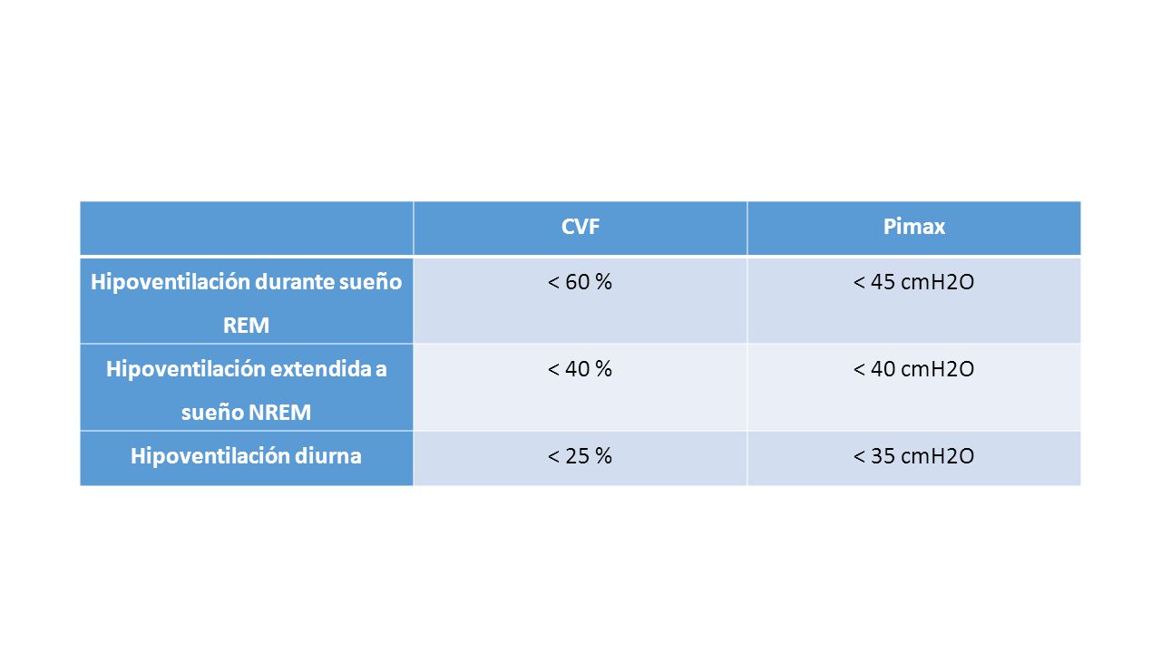 Hipoventilación durante sueño REM < 60 % < 45 cmH2O
