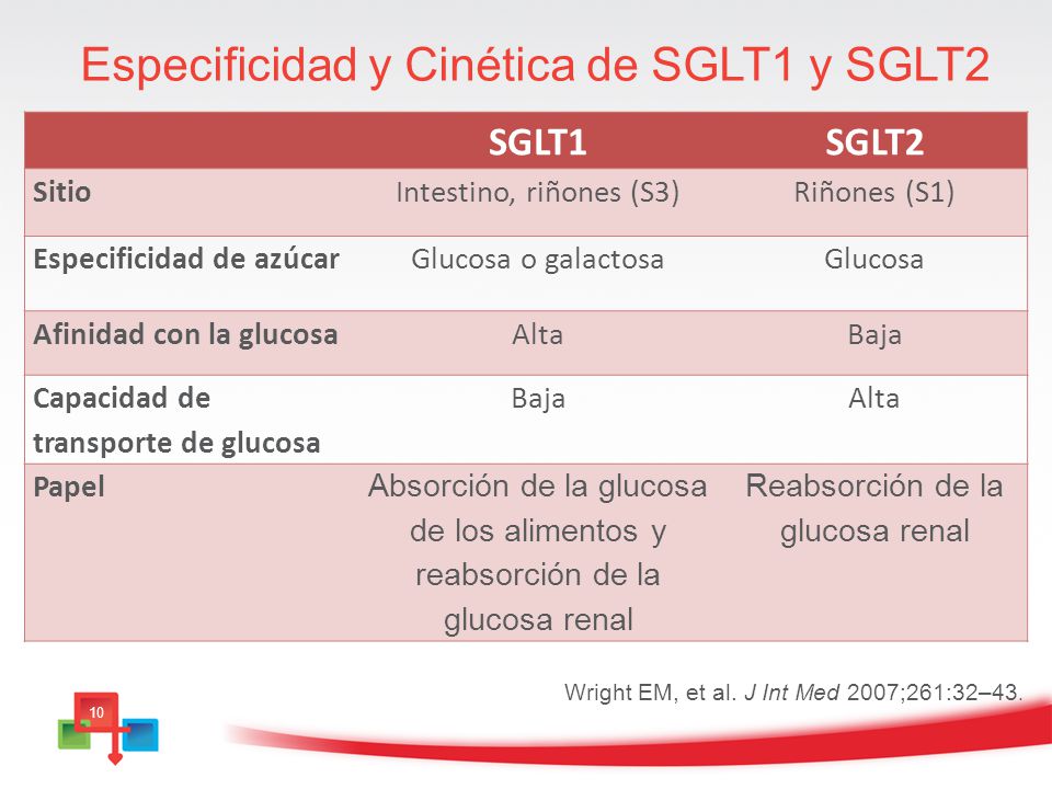 Especificidad y Cinética de SGLT1 y SGLT2