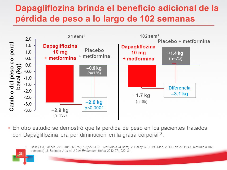 Cambio del peso corporal basal (kg)