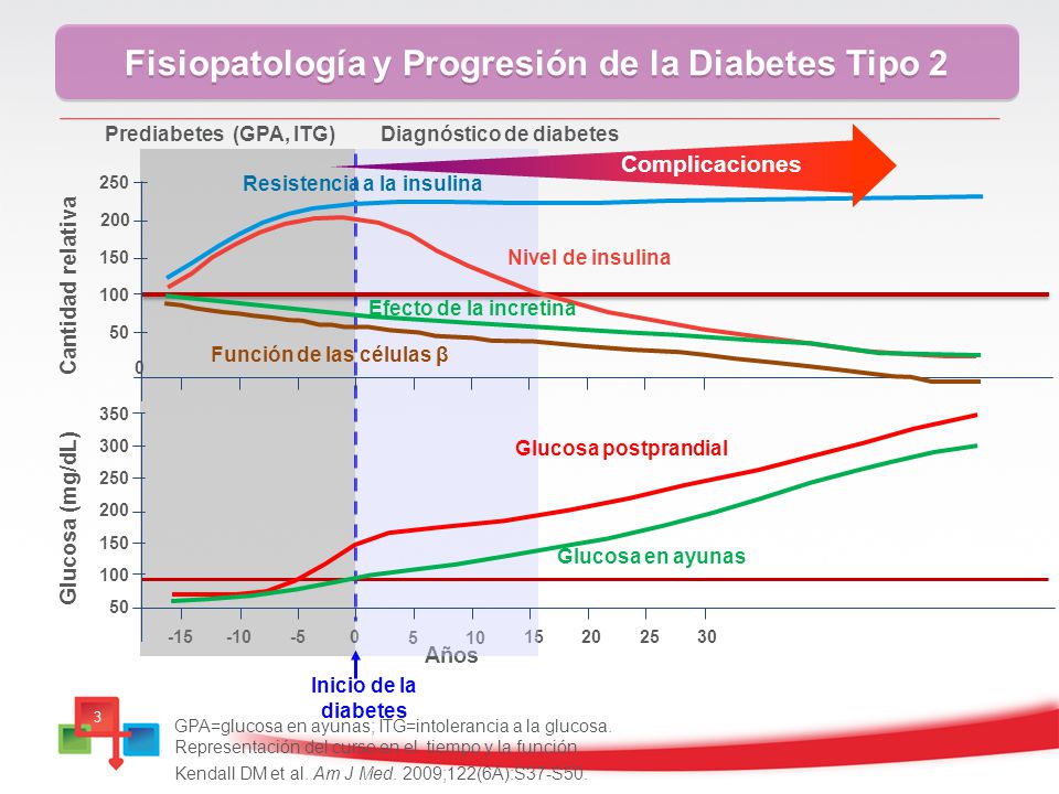 Fisiopatología y Progresión de la Diabetes Tipo 2