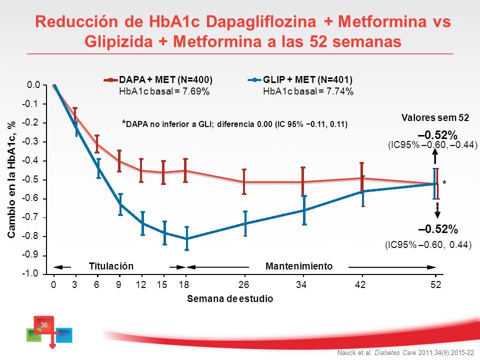 *DAPA no inferior a GLI; diferencia 0.00 (IC 95% −0.11, 0.11)