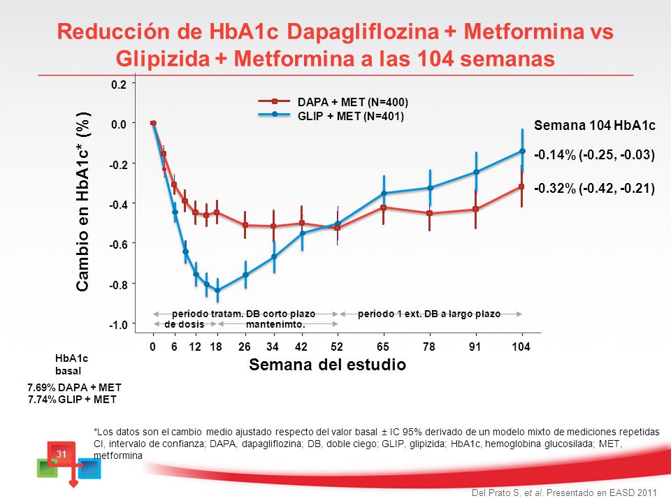 período tratam. DB corto plazo período 1 ext. DB a largo plazo