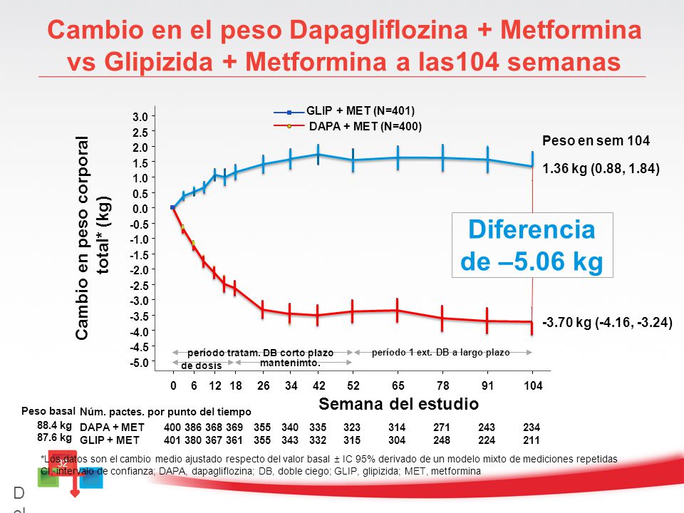 Cambio en el peso Dapagliflozina + Metformina vs Glipizida + Metformina a las104 semanas