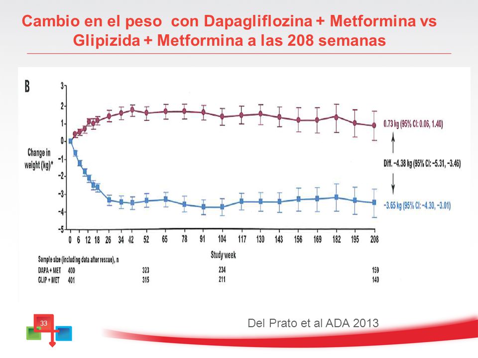 Cambio en el peso con Dapagliflozina + Metformina vs Glipizida + Metformina a las 208 semanas