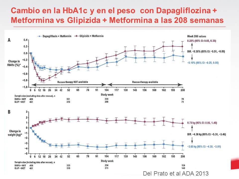 Cambio en la HbA1c y en el peso con Dapagliflozina + Metformina vs Glipizida + Metformina a las 208 semanas