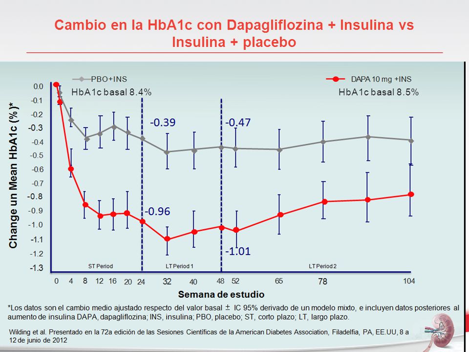 Cambio en la HbA1c con Dapagliflozina + Insulina vs Insulina + placebo