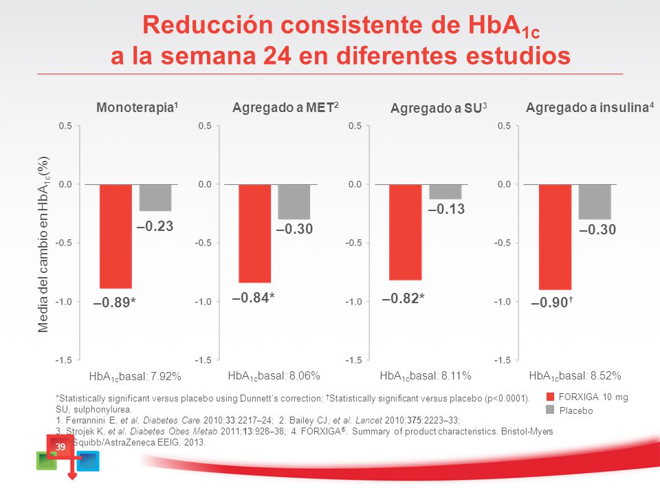 Reducción consistente de HbA1c a la semana 24 en diferentes estudios