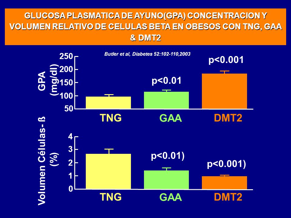 TNG GAA DMT2 TNG GAA DMT2 p<0.001 (mg/dl) GPA p<0.01
