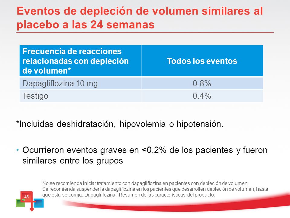 Eventos de depleción de volumen similares al placebo a las 24 semanas
