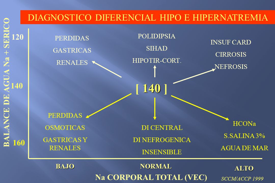 BALANCE DE AGUA Na + SERICO Na CORPORAL TOTAL (VEC)