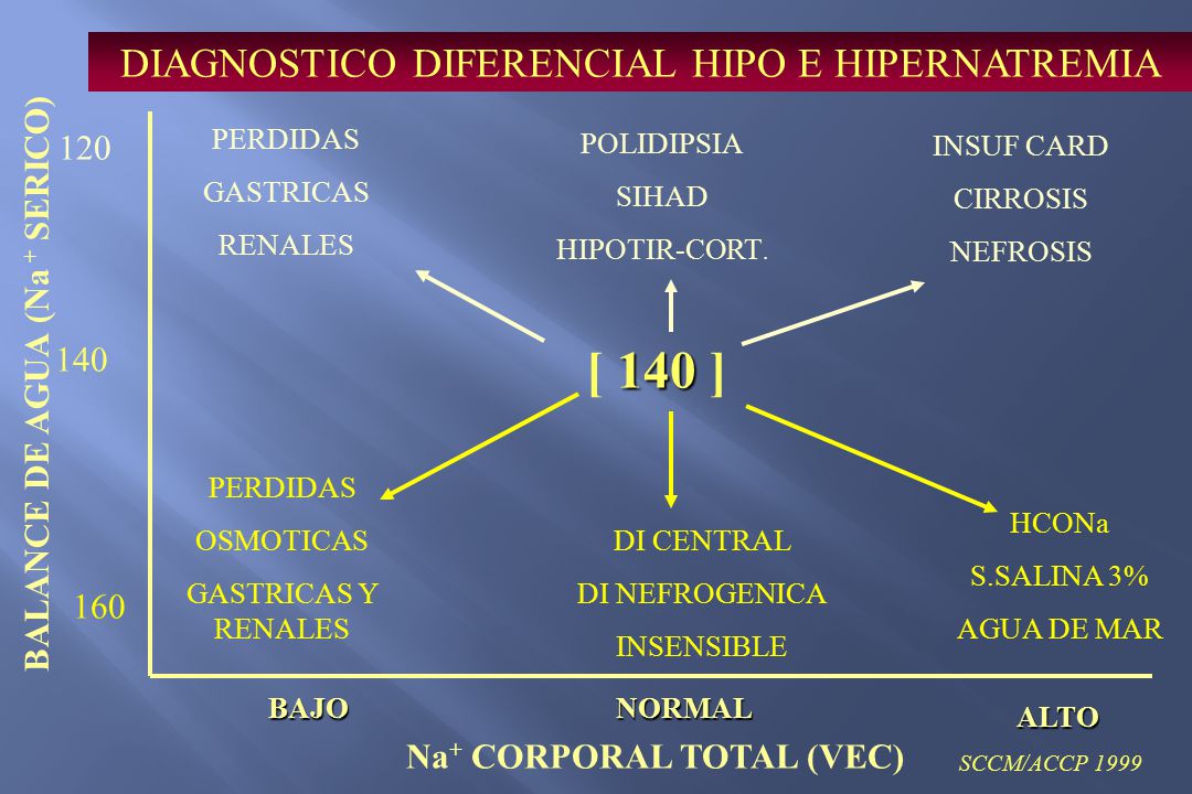 BALANCE DE AGUA (Na + SERICO) Na+ CORPORAL TOTAL (VEC)