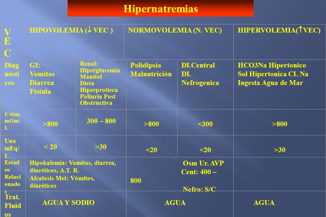 Hipernatremias V E C HIPOVOLEMIA ( VEC ) NORMOVOLEMIA (N. VEC)