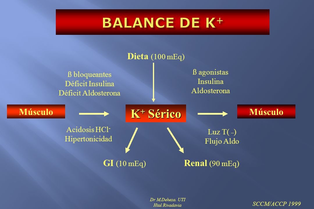 BALANCE DE K+ K+ Sérico Dieta (100 mEq) Músculo Músculo GI (10 mEq)