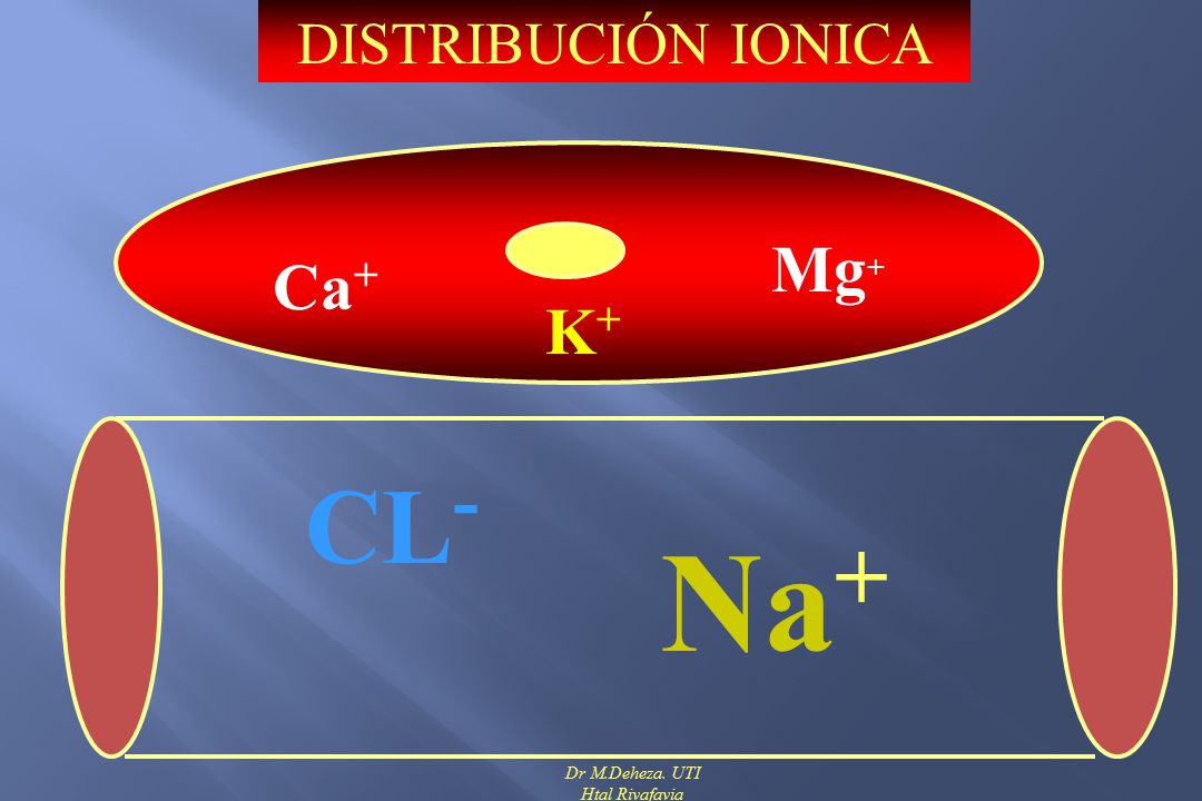 DISTRIBUCIÓN IONICA Mg+ Ca+ K+ CL- Na+ Dr M.Deheza. UTI Htal Rivafavia
