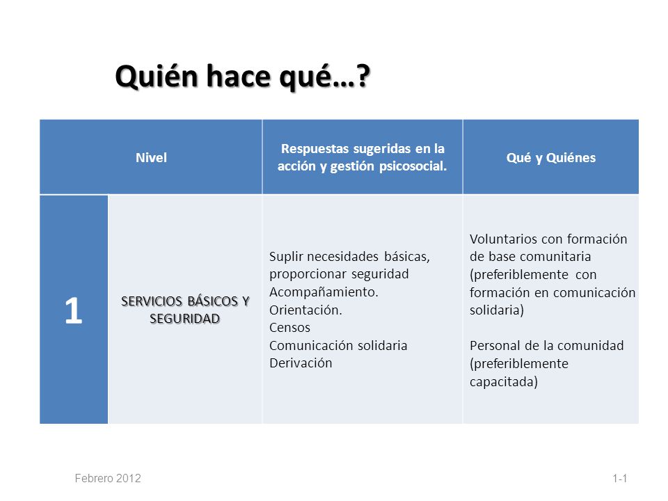 Quién hace qué… Nivel. Respuestas sugeridas en la acción y gestión psicosocial. Qué y Quiénes. 1.