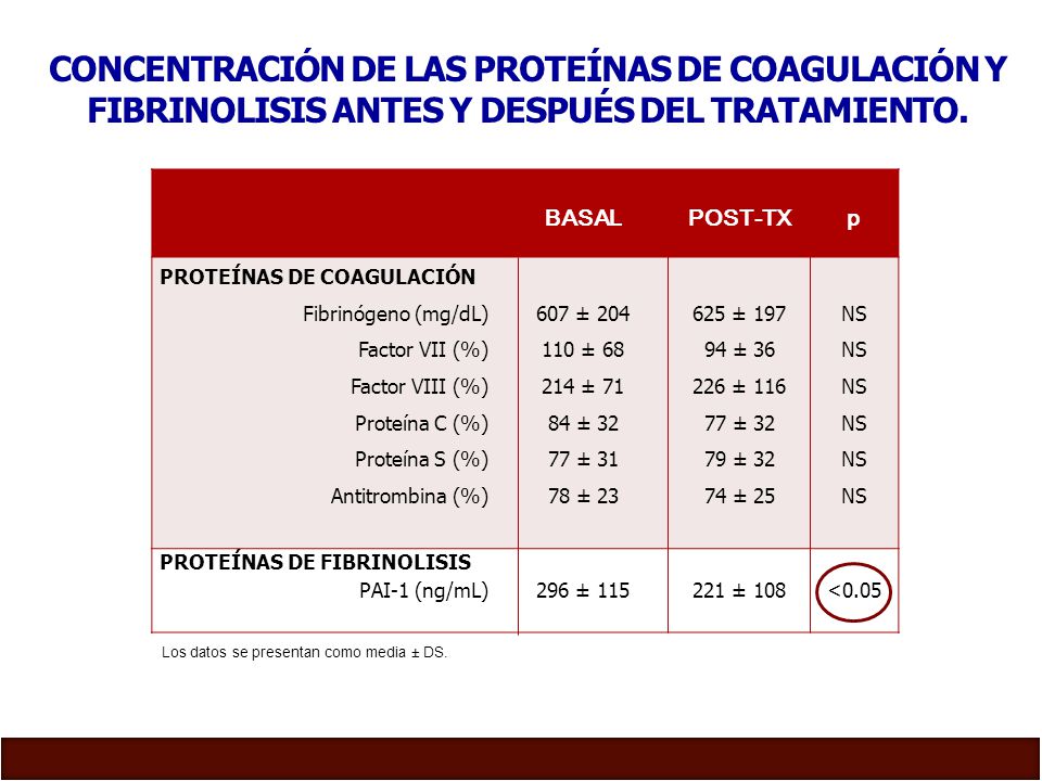 CONCENTRACIÓN DE LAS PROTEÍNAS DE COAGULACIÓN Y FIBRINOLISIS ANTES Y DESPUÉS DEL TRATAMIENTO.
