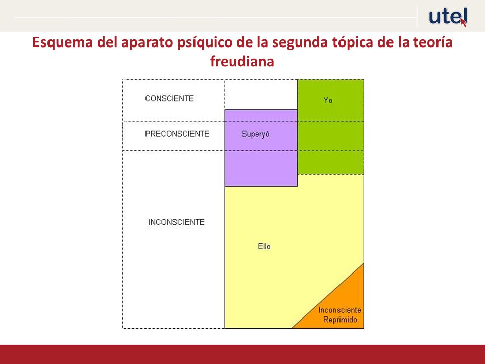 Esquema del aparato psíquico de la segunda tópica de la teoría freudiana