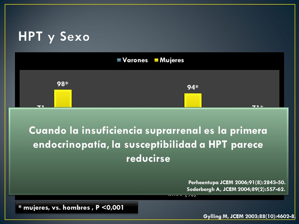 HPT y Sexo Cuando la insuficiencia suprarrenal es la primera endocrinopatía, la susceptibilidad a HPT parece reducirse.
