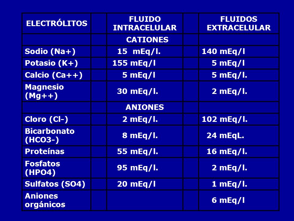 ELECTRÓLITOS FLUIDO INTRACELULAR. FLUIDOS EXTRACELULAR. CATIONES. Sodio (Na+) 15 mEq/l.
