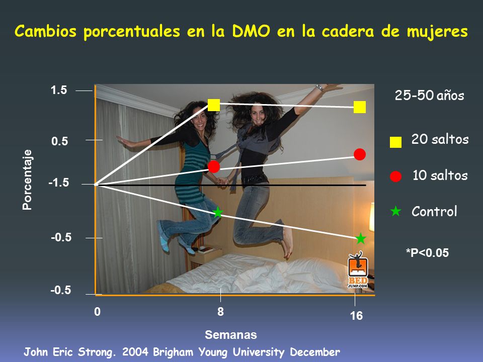 Cambios porcentuales en la DMO en la cadera de mujeres