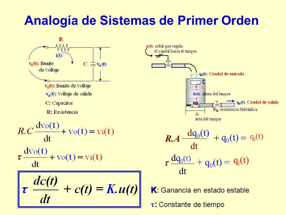 Analogía de Sistemas de Primer Orden