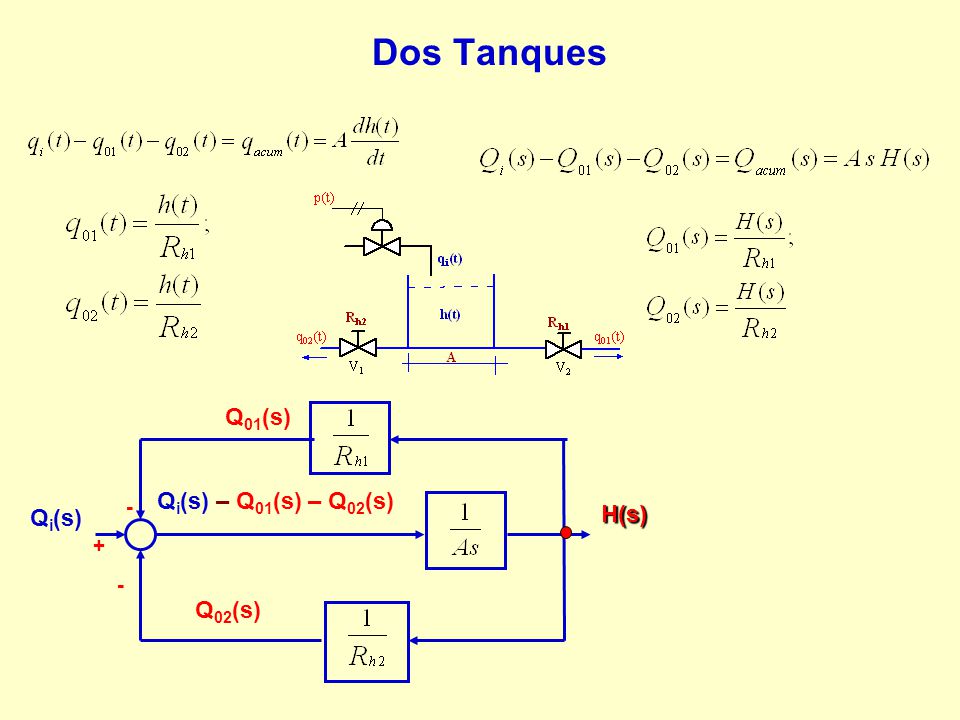 Dos Tanques Q01(s) - + Qi(s) – Q01(s) – Q02(s) Qi(s) H(s) Q02(s)