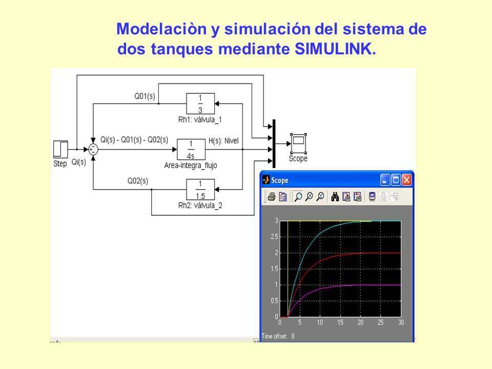 Modelaciòn y simulación del sistema de dos tanques mediante SIMULINK.