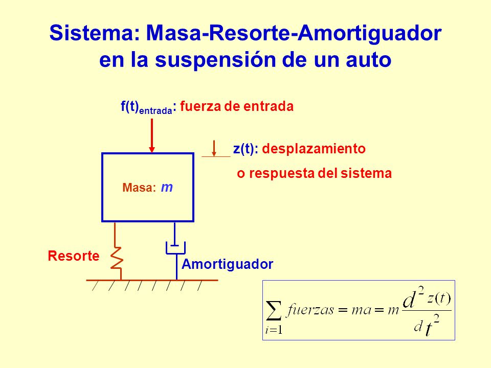 Sistema: Masa-Resorte-Amortiguador en la suspensión de un auto