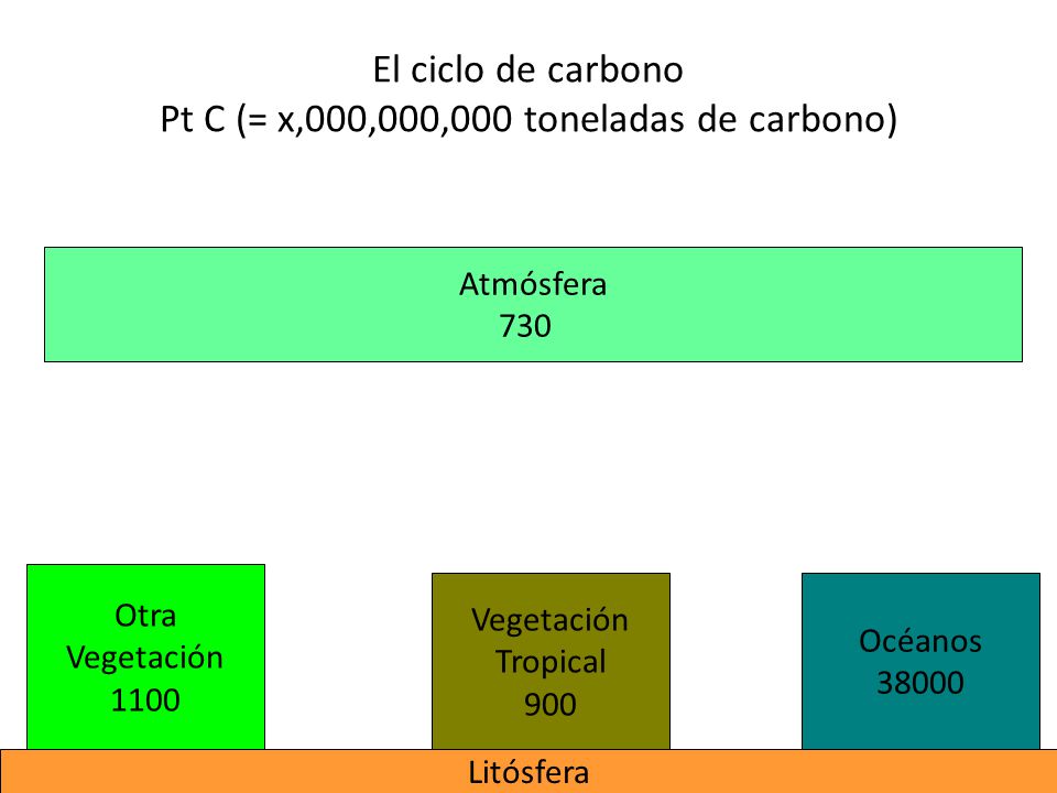 El ciclo de carbono Pt C (= x,000,000,000 toneladas de carbono)