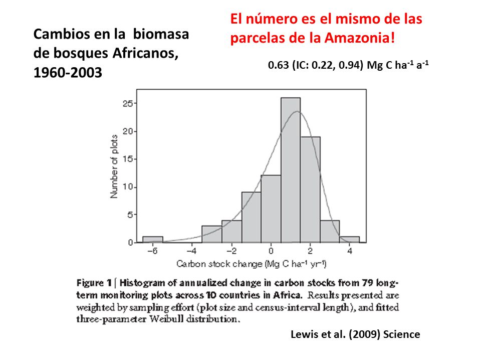 El número es el mismo de las parcelas de la Amazonia!
