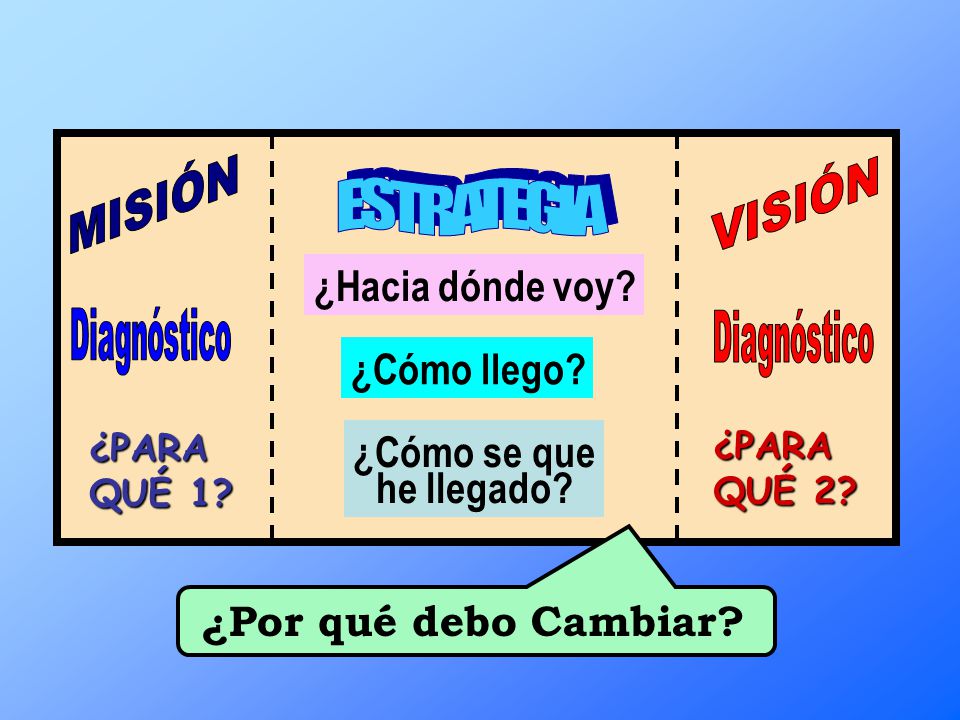 MISIÓN VISIÓN ESTRATEGIA ¿Hacia dónde voy ¿Cómo llego ¿Cómo se que