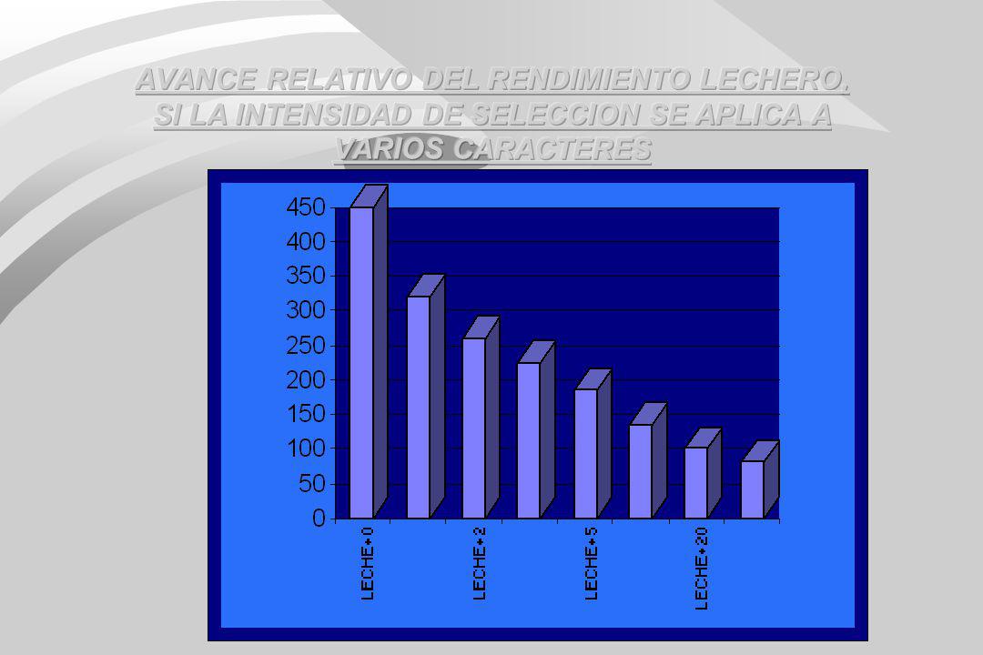 AVANCE RELATIVO DEL RENDIMIENTO LECHERO, SI LA INTENSIDAD DE SELECCION SE APLICA A VARIOS CARACTERES