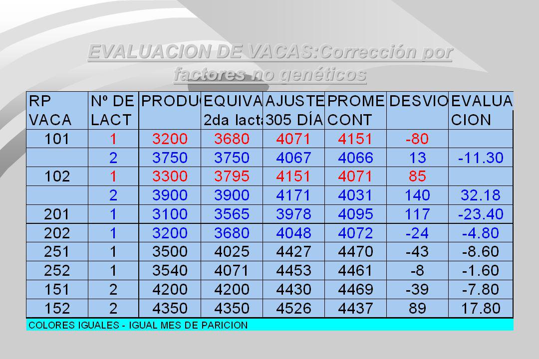 EVALUACION DE VACAS:Corrección por factores no genéticos