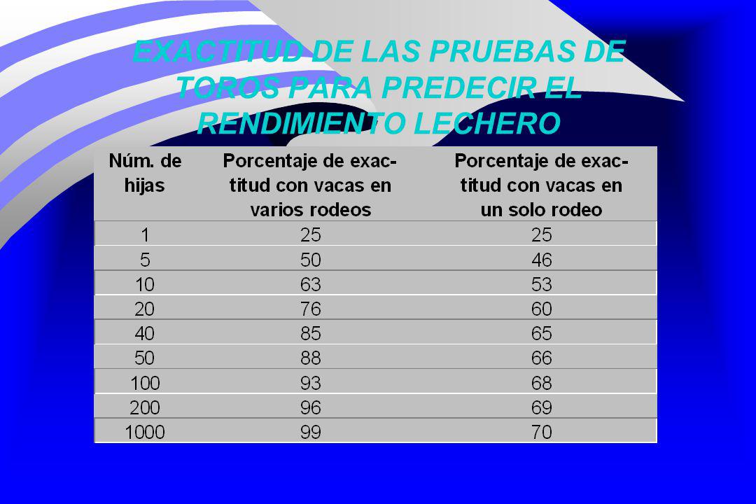 EXACTITUD DE LAS PRUEBAS DE TOROS PARA PREDECIR EL RENDIMIENTO LECHERO