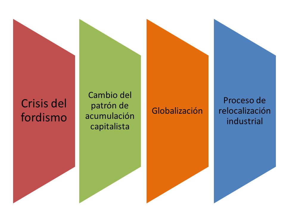 Crisis del fordismo Cambio del patrón de acumulación capitalista
