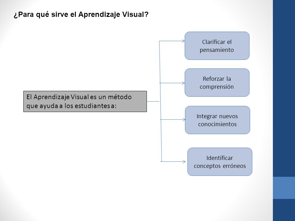 ¿Para qué sirve el Aprendizaje Visual