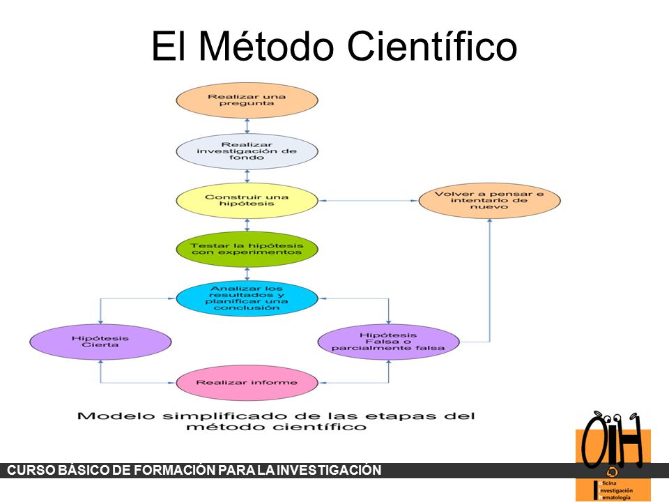 El Método Científico CURSO BÁSICO DE FORMACIÓN PARA LA INVESTIGACIÓN