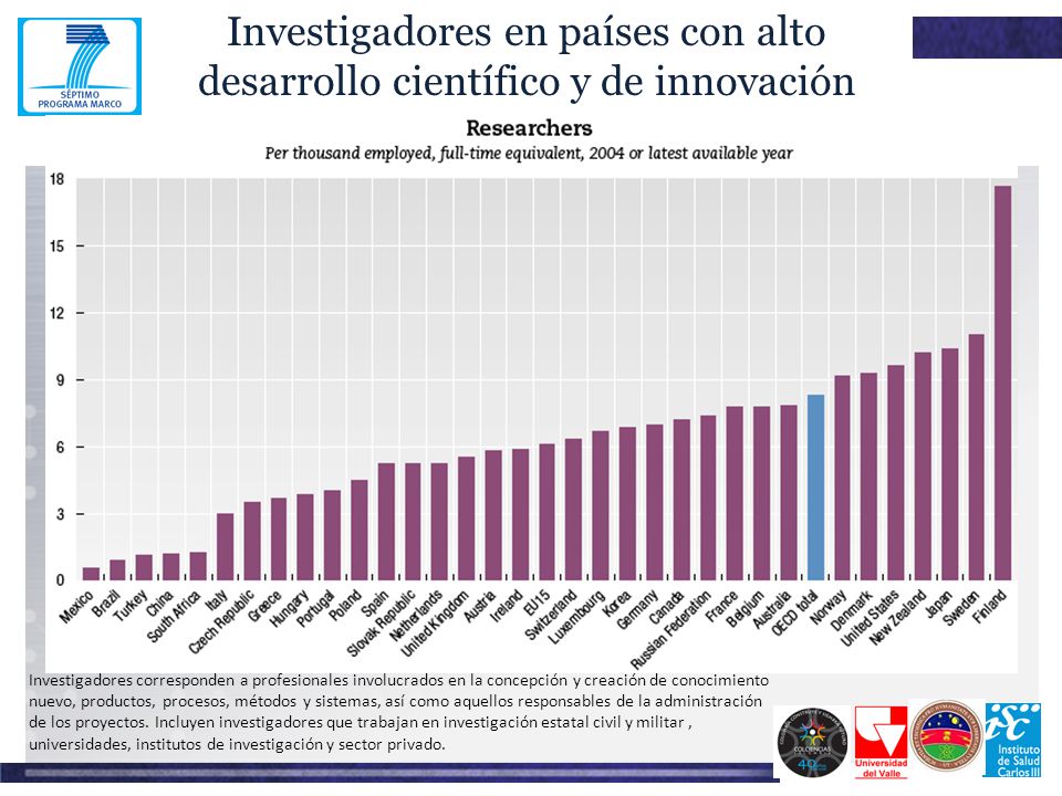 Investigadores en países con alto desarrollo científico y de innovación