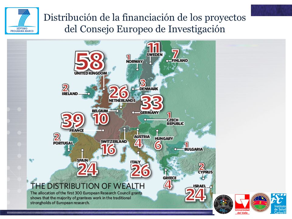Distribución de la financiación de los proyectos del Consejo Europeo de Investigación