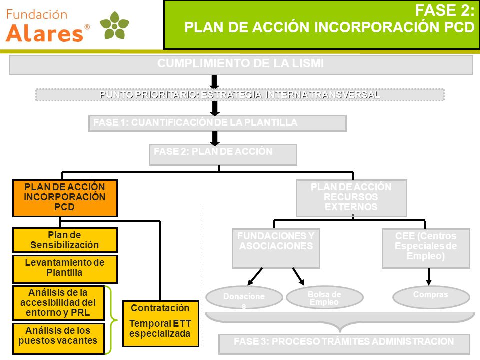 FASE 2: PLAN DE ACCIÓN INCORPORACIÓN PCD CUMPLIMIENTO DE LA LISMI