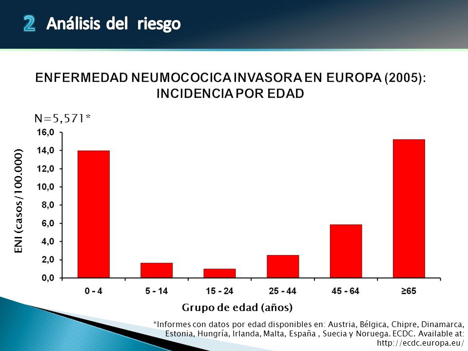 Enfermedad neumocOcica invasora en Europa (2005): Incidencia por edad