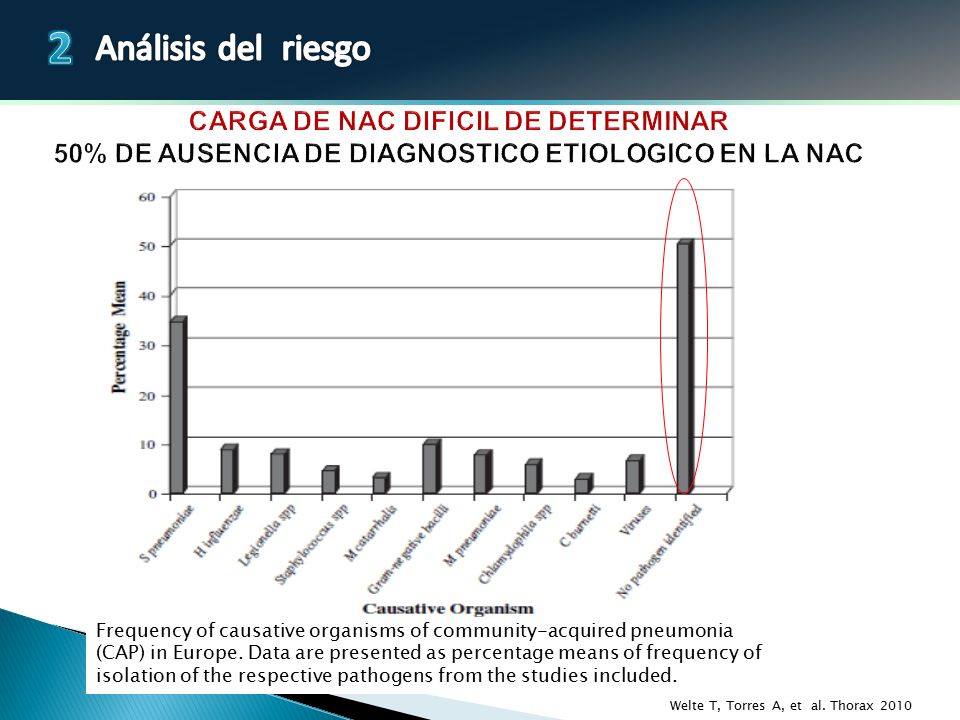 CARGA DE NAC DIFICIL DE DETERMINAR 50% DE AUSENCIA DE DIAGNOSTICO ETIOLOGICO EN LA NAC