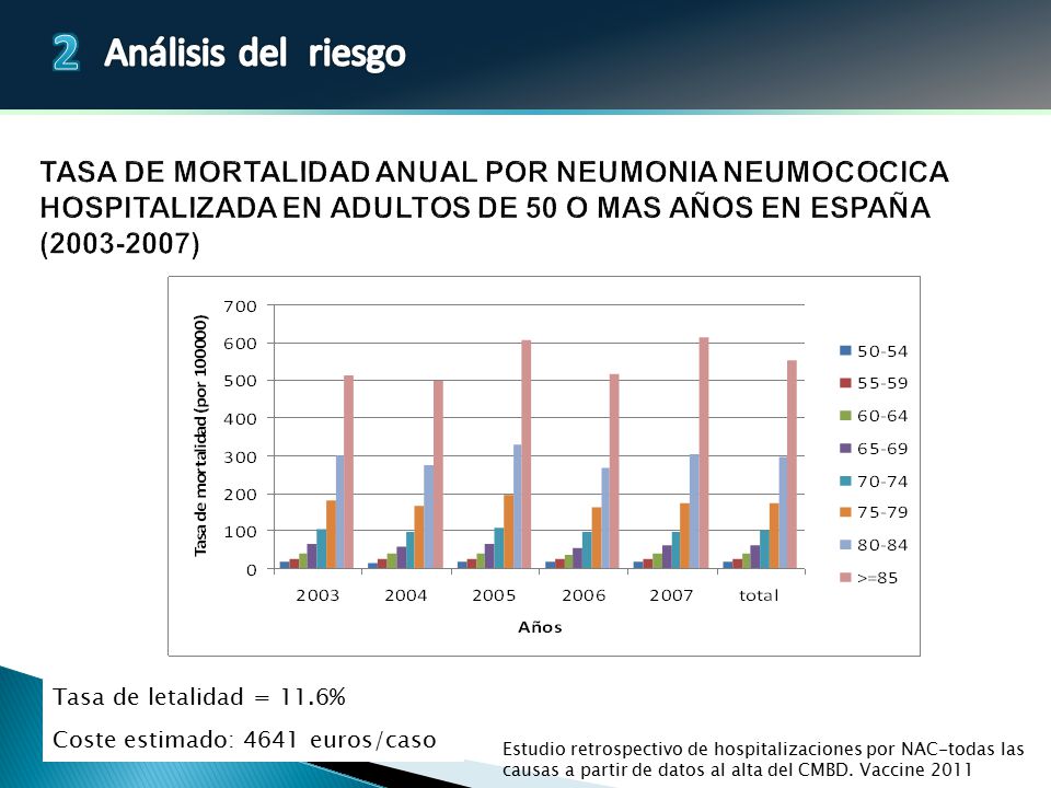 TASA DE MORTALIDAD ANUAL POR NEUMONIA NEUMOCOCICA HOSPITALIZADA EN ADULTOS DE 50 O MAS AÑOS EN ESPAÑA ( )
