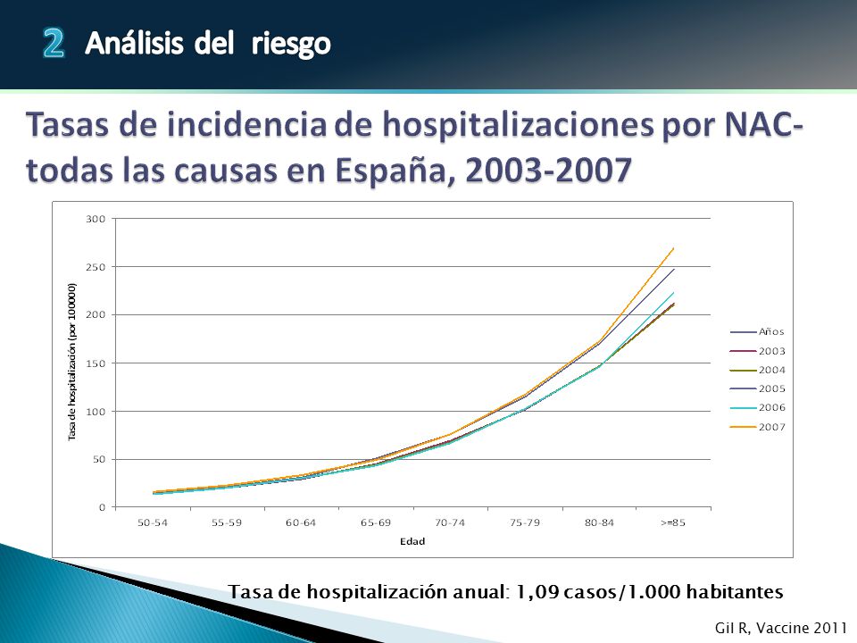 Tasas de incidencia de hospitalizaciones por NAC-todas las causas en España,