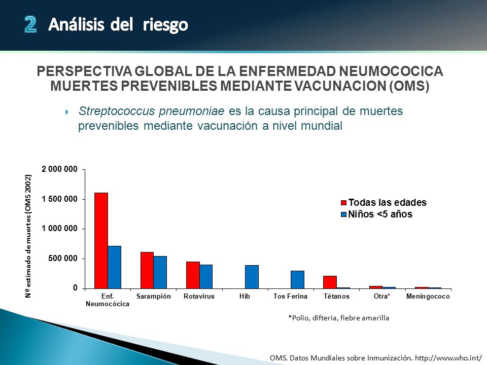 PERSPECTIVA GLOBAL DE LA ENFERMEDAD NEUMOCOCICA MUERTES PREVENIBLES MEDIANTE VACUNACION (OMS)