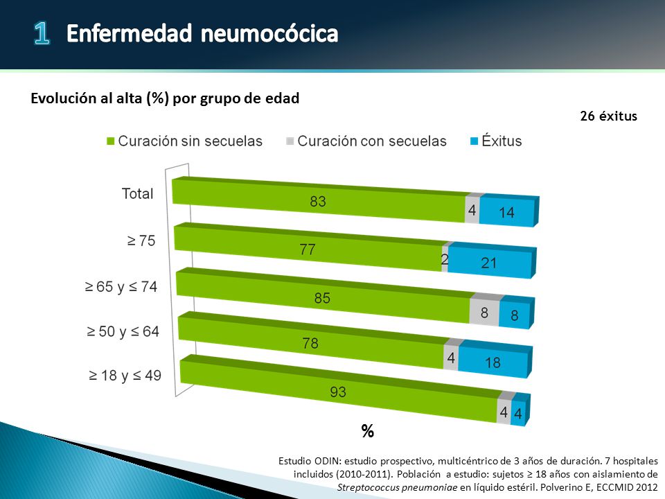 % Evolución al alta (%) por grupo de edad 26 éxitus