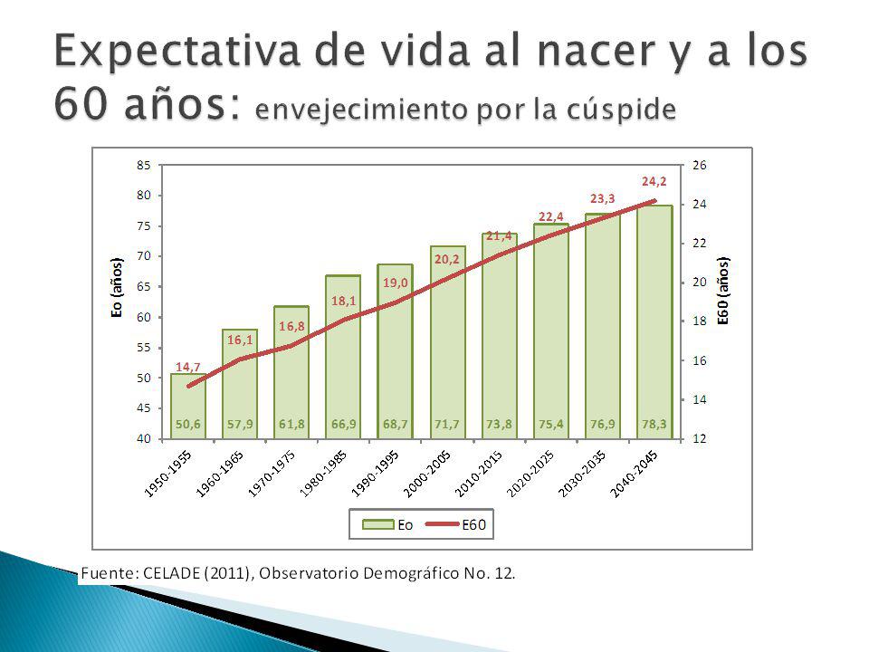 Expectativa de vida al nacer y a los 60 años: envejecimiento por la cúspide