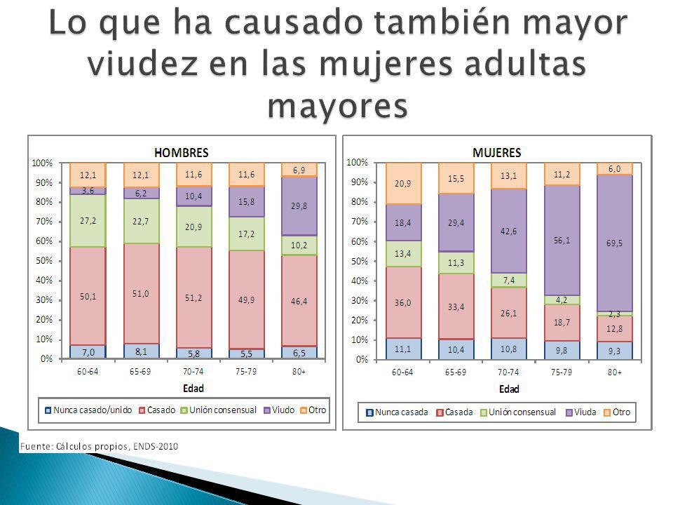 Lo que ha causado también mayor viudez en las mujeres adultas mayores