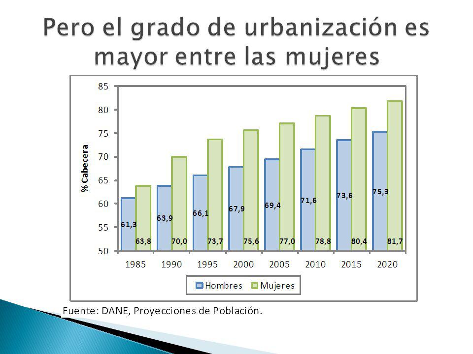 Pero el grado de urbanización es mayor entre las mujeres