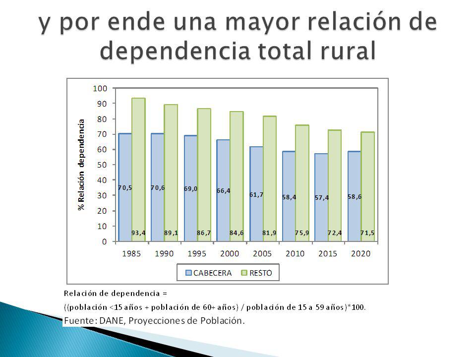 y por ende una mayor relación de dependencia total rural